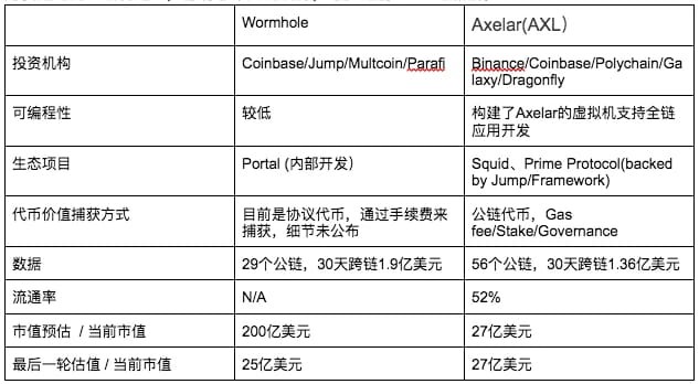 Axelar and Wormhole: Cross-Chain Interoperability Competition