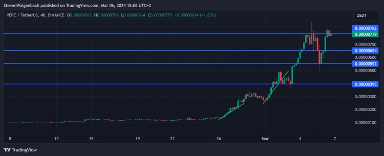 PEPE价格预测技术面倾向于看涨但请注意潜在的修正SEO标题