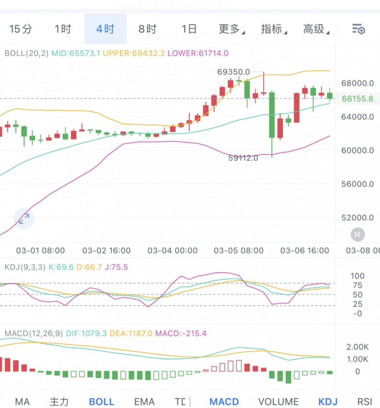 BTC价格分析59000点反弹预测盘整后或将突破69000图