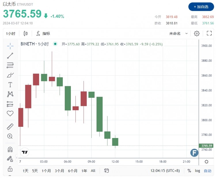 THEUSSECURITIESREGULATORYCOMMISSIONANDCFTCBROKEOUTINTERNALSTRIFEBITCOINS69000REBOUNDFAILSETHEREUMPLUMMETSAMIDREGULATORYRAIDS