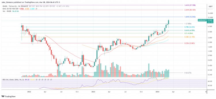 COINBASERESEARCHRENDERWORLDCOIN等AI加密代币被高估