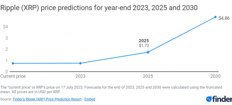 金融专家设定2024年底XRP价格