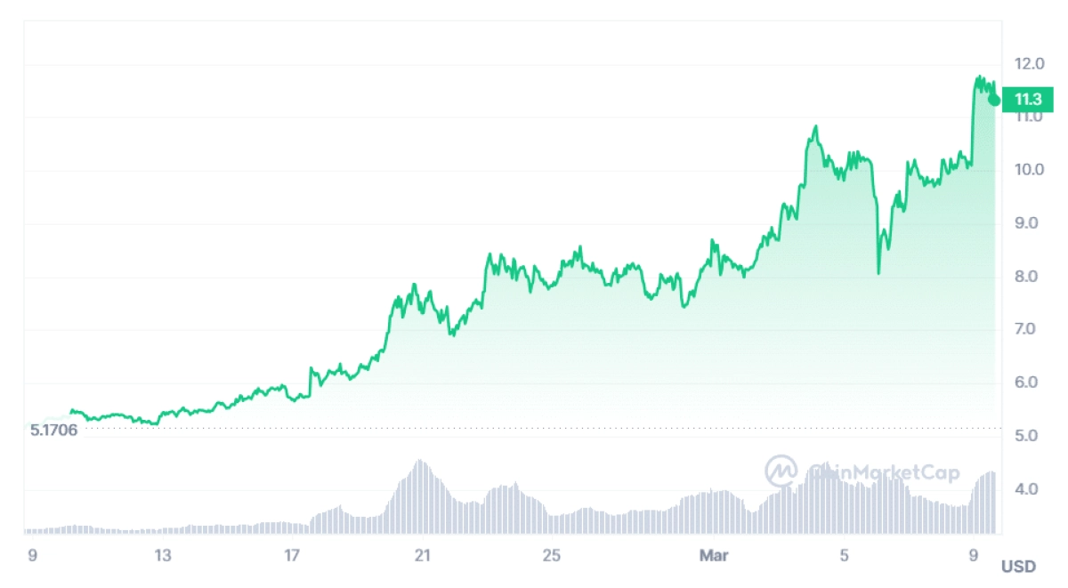 FILECOIN价格可能很快达到20美元的主要原因币加普