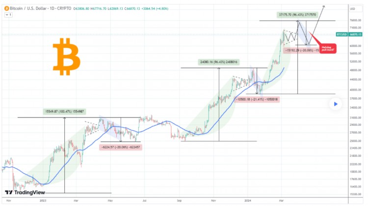 交易专家将比特币价格定为四月减半