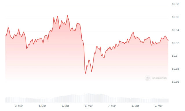 XRP濒临崩溃看涨模式还是获利回吐