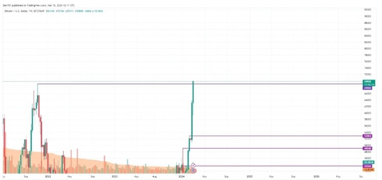 3月10日比特币BTC价格预测