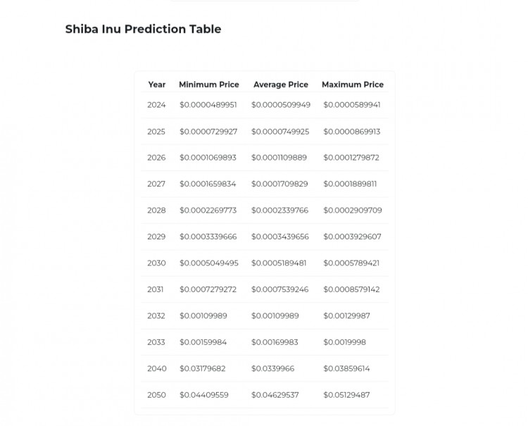 随着 SHIB 上涨 281%，柴犬将达到 0.001 美元和 0.01