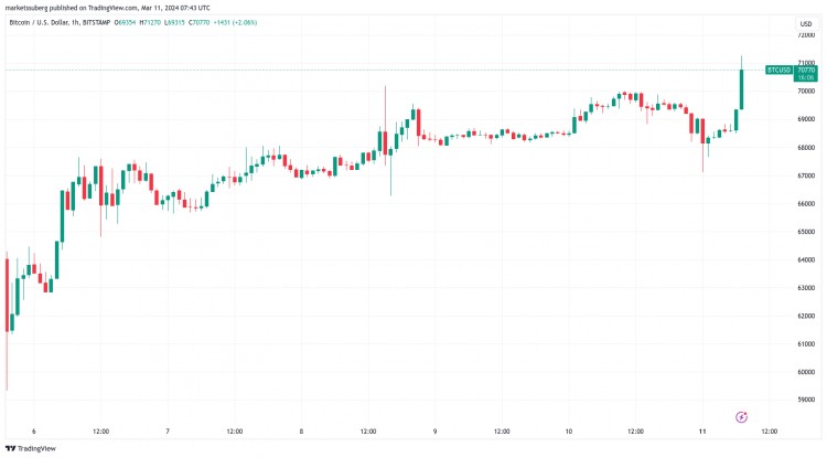 BTC价格突破7万美元本周关于比特币需要了解的5件事