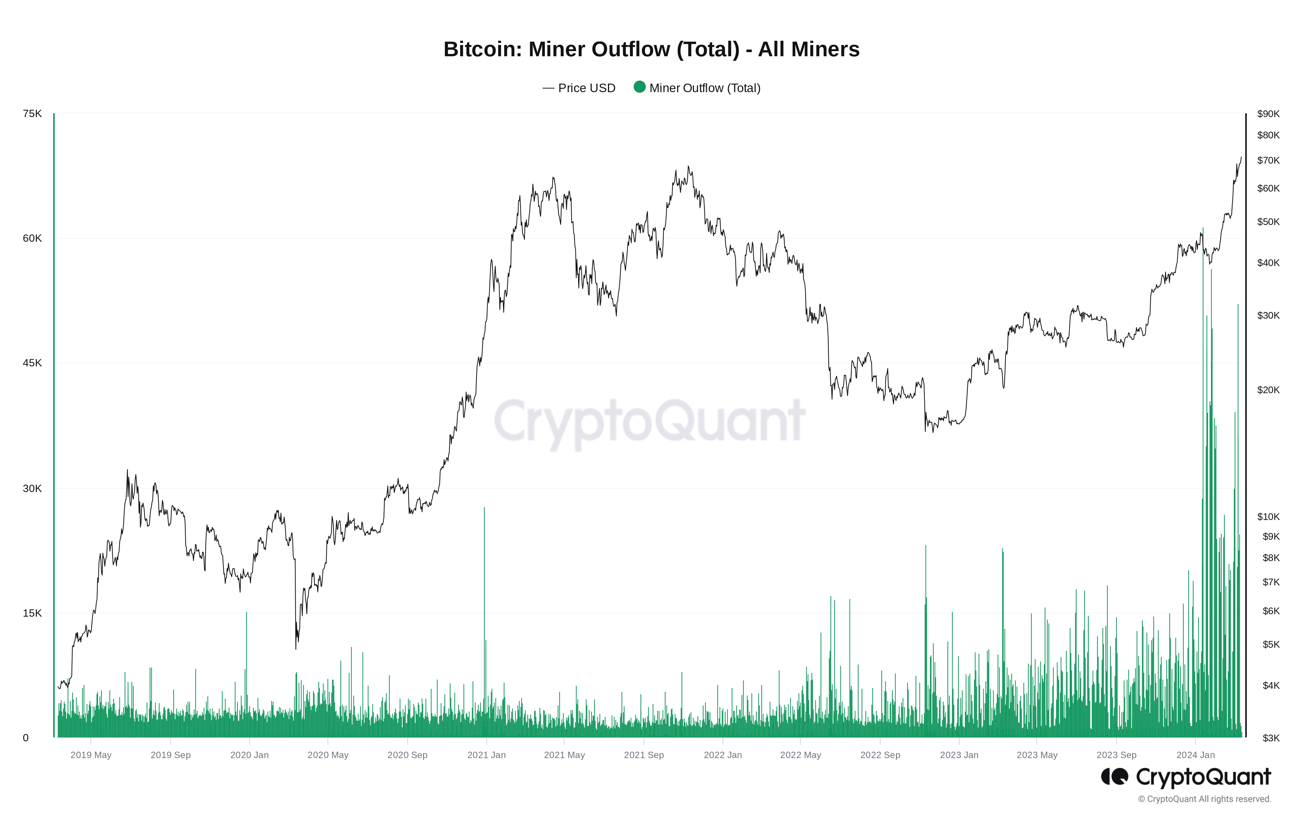 BTC价格突破7万美元本周关于比特币需要了解的5件事