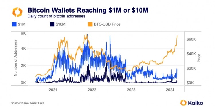 <a title='注册并实名送比特币' href='https://okk.meibanla.com/btc/okex.php' target='_blank' class='f_a'>比特币</a>处于ATH但新的百万富翁<a title='注册数字钱包' href='https://okk.meibanla.com/btc/okex.php' target='_blank' class='f_b'>钱包</a>正在崛起