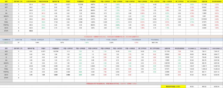 Who has higher returns from mining ETHFI, BNB or FDUSD?