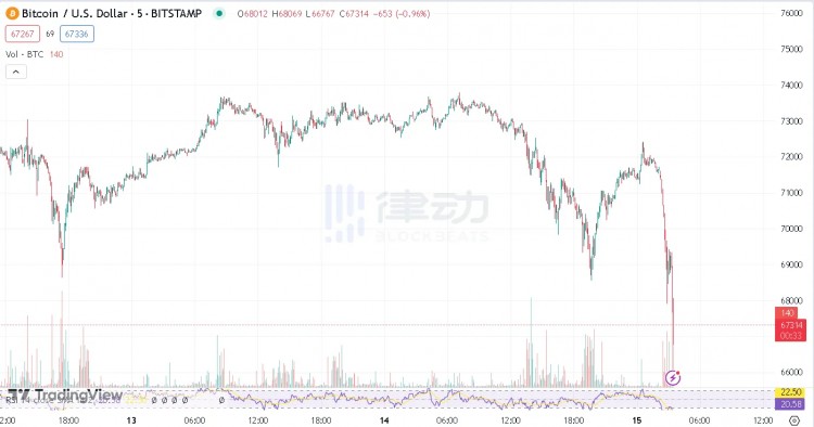 比特币闪崩继续回调还是已经见底