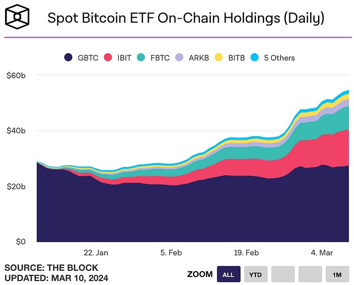 乐得资本311过热了吗BTC资产管理规模逼近黄金GLD科技股资金2个月首见突破