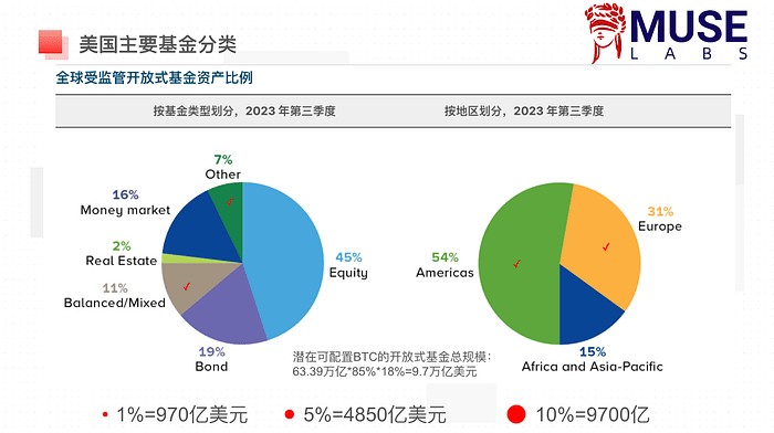 乐得资本311过热了吗BTC资产管理规模逼近黄金GLD科技股资金2个月首见突破