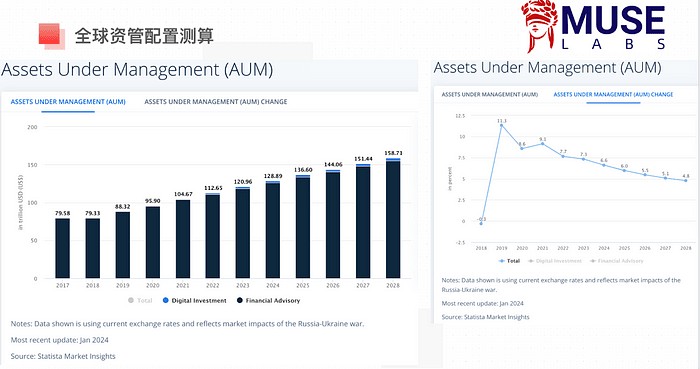 乐得资本311过热了吗BTC资产管理规模逼近黄金GLD科技股资金2个月首见突破