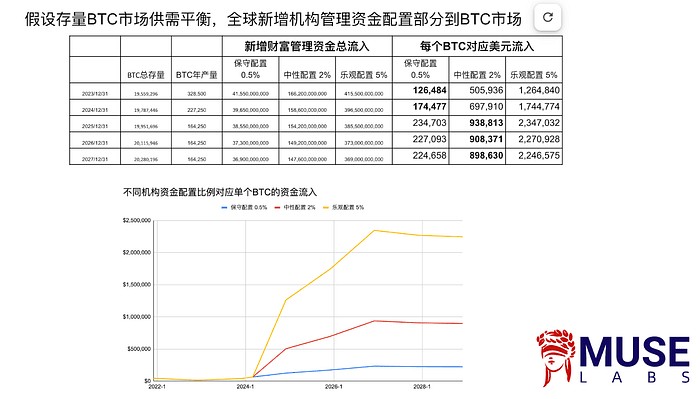 乐得资本311过热了吗BTC资产管理规模逼近黄金GLD科技股资金2个月首见突破