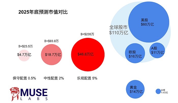 乐得资本311过热了吗BTC资产管理规模逼近黄金GLD科技股资金2个月首见突破