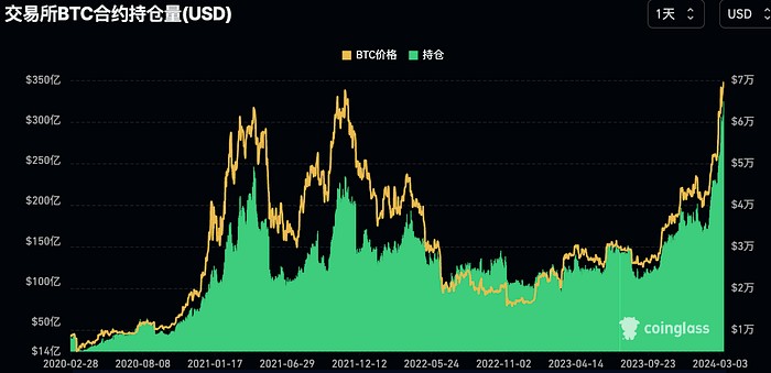 乐得资本311过热了吗BTC资产管理规模逼近黄金GLD科技股资金2个月首见突破