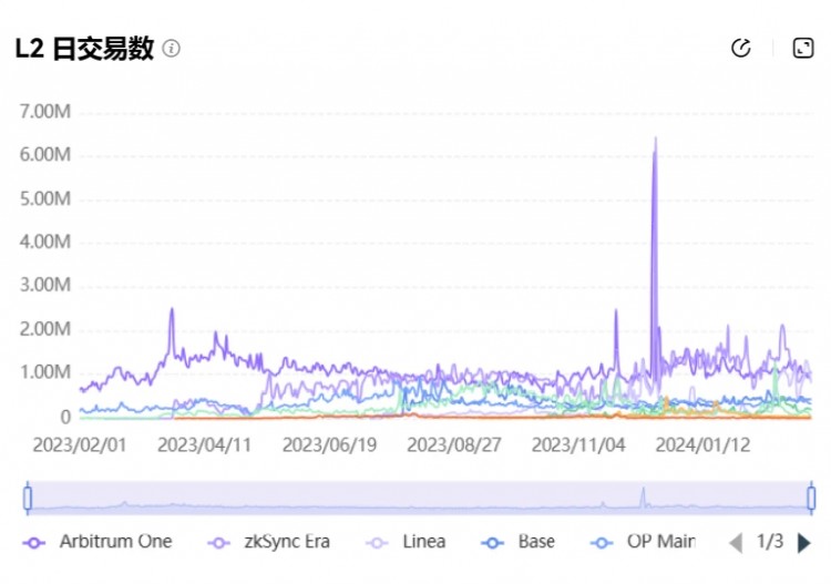 8张图读懂DENCUN升级后开启的L2新战局