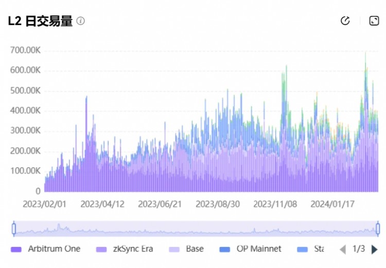 8张图读懂DENCUN升级后开启的L2新战局