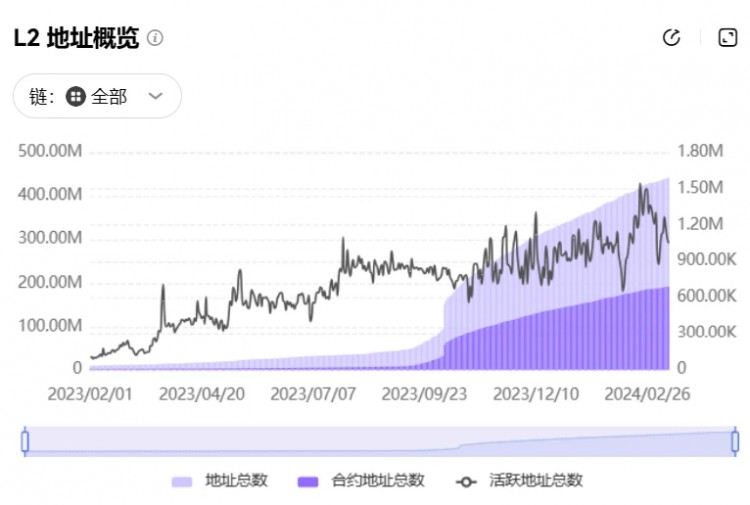 8张图读懂DENCUN升级后开启的L2新战局