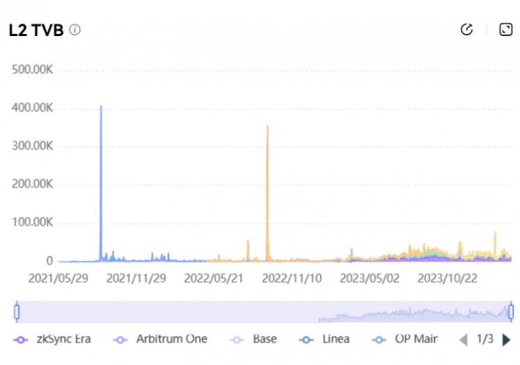 8张图读懂DENCUN升级后开启的L2新战局