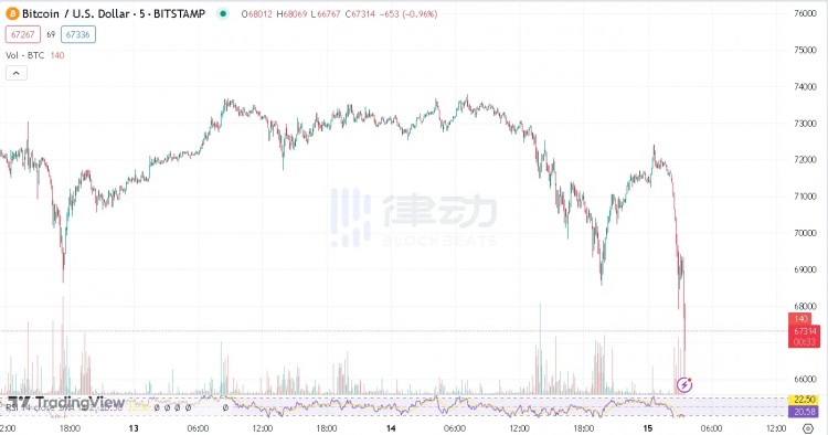 比特币闪崩回调会继续还是已经触底