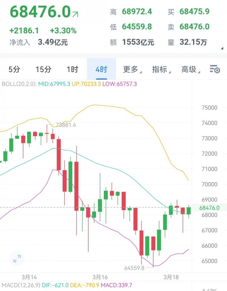 [财经大晟]大饼行情反弹至68400上方。