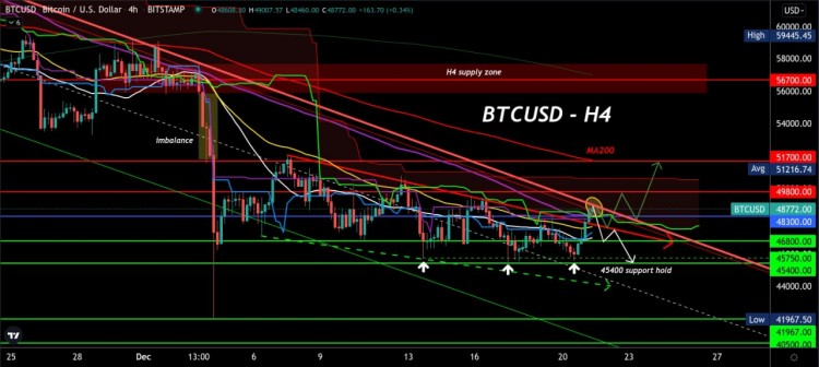 比特币更新BTCUSDH4图表日期12月21日趋势下降趋势结构比特币