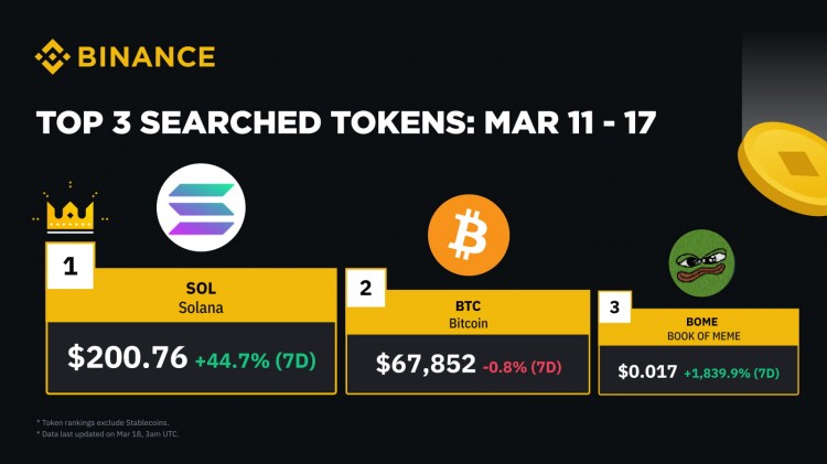 币安搜索量排名前 3 的代币：3 月 11 日至 17 日