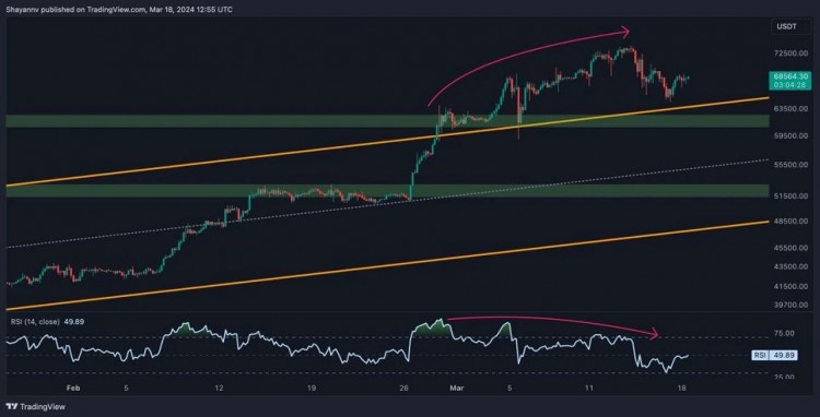 4小时图仔细检查4小时图可发现在回调至突破的上升通道上行趋势线后比特币的大幅上涨势