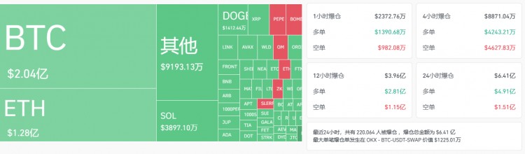 BTCSUDDENLYCOLLAPSEDAND220000PEOPLELIQUIDATEDTHEIRPOSITIONSCRYPTOCURRENCYCOLLECTIVEPLUNGEBULLMARKETHASPEAKED