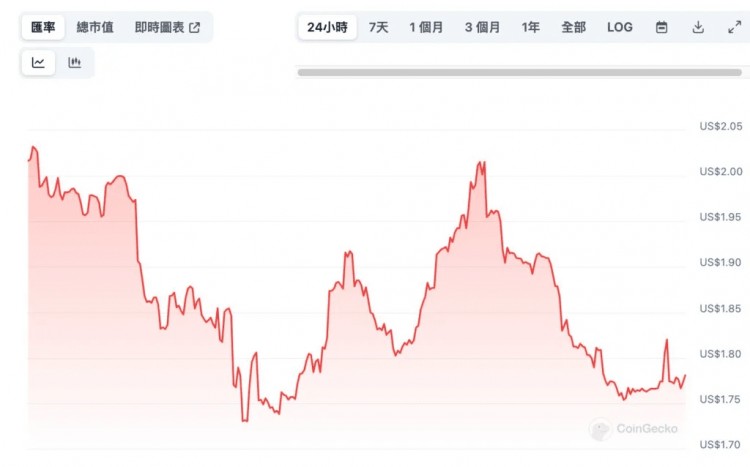 SOLANA破170凶手WHALES专辑人将募集的16万张SOL全转入币安社群炸锅