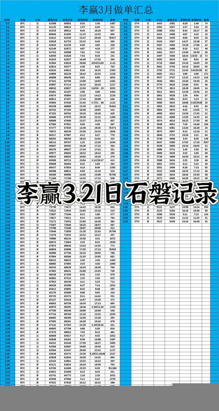 财经李赢321日凌晨比特币以太坊操作与分析