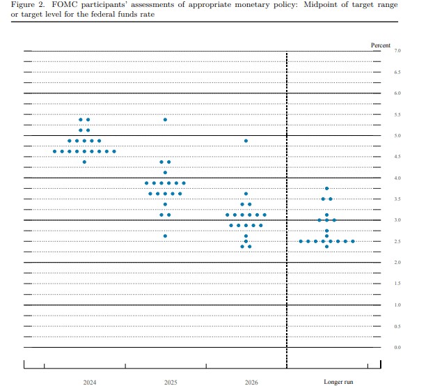 THEFEDSPATHTOCUTTINGINTERESTRATESANALYSISOFINTERESTRATEDECISIONSANDECONOMICPROSPECTSINMID2024