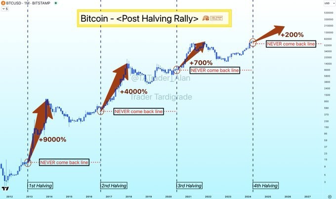 本周比特币和其他加密货币遭受重创但分析师认为这对于减半后获得更大的收益是必要的经过数周不