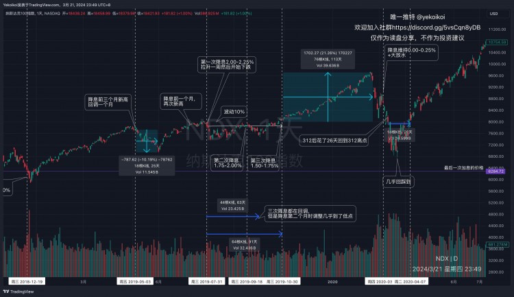 降息前BTC及纳斯达克走势回顾