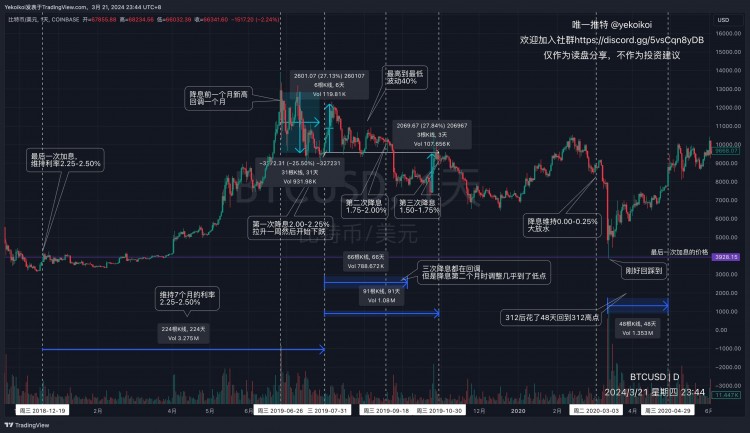 降息前BTC及纳斯达克走势回顾