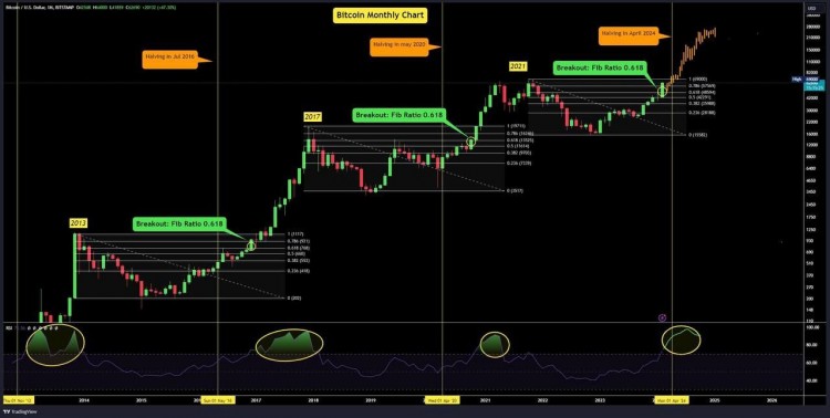 BTCUSDT更新本月比特币上涨47如果你认为比特币已经完成了那你就错了