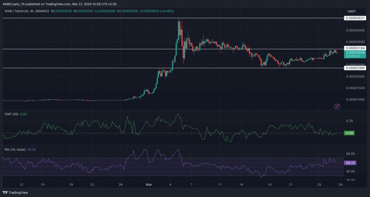 SHIB prices rise further, but can the bull market continue?