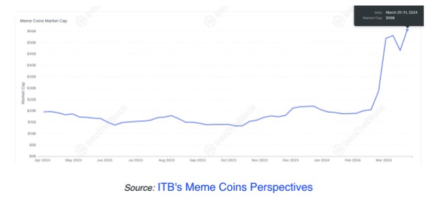 随着MEME币需求达到2021年水平DOGECOINPEPE和WIF引领潮流