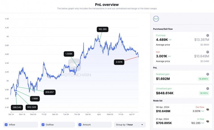 鲸鱼在Binance存入$MKR，持有预计总利润+19%，关注@spotonchain并设置鲸鱼警报。