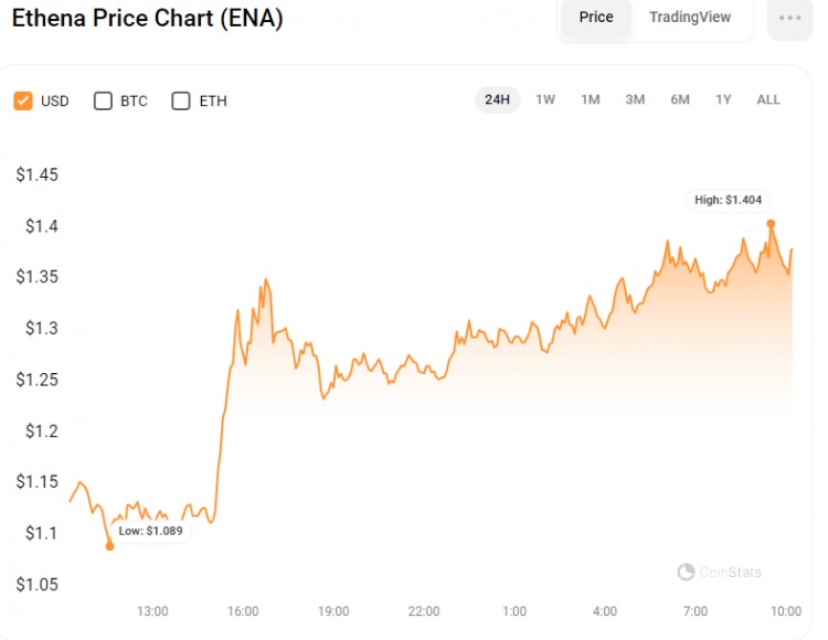 ETHENAENAEXPECTEDTORISEMORETHAN13INTRADAY