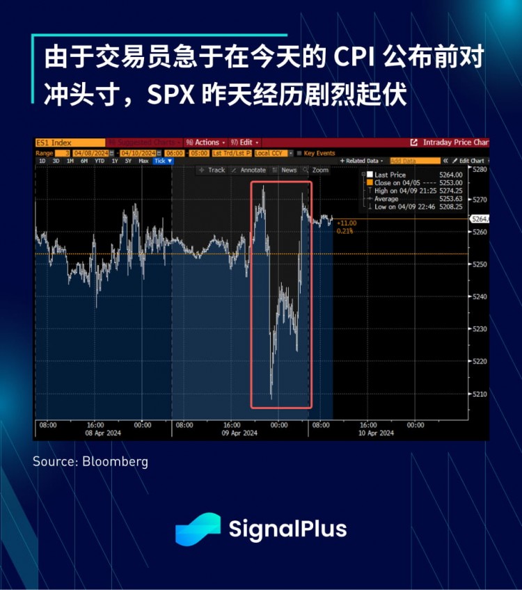 SIGNALPLUS宏观分析20240410通胀仍将继续发展