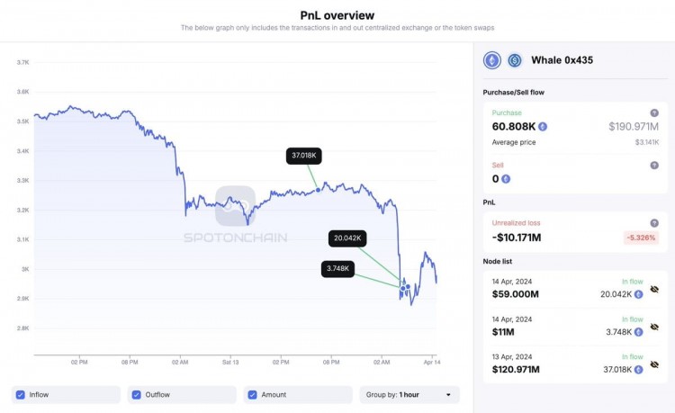 ETH价格回调8%，鲸鱼仍在买入ETH！最新交易动向曝光！