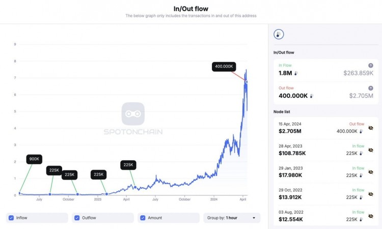 0x01f钱包在Binance存入40万美元PENDLE，持有140万美元PENDLE，设置警报并关注spotonchain