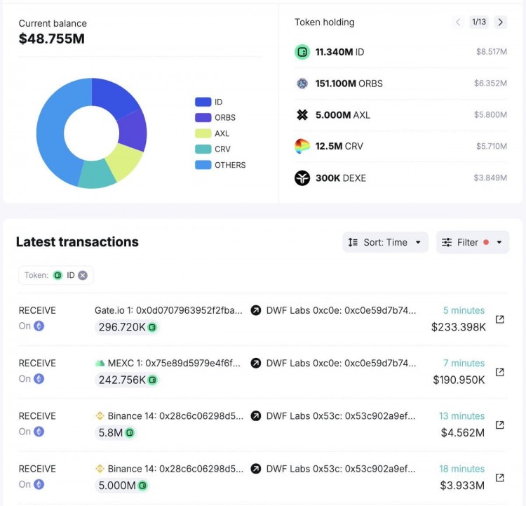 DWF Labs Withdraws 11.34M $ID from Binance, Gateio, MEXC at $0.743