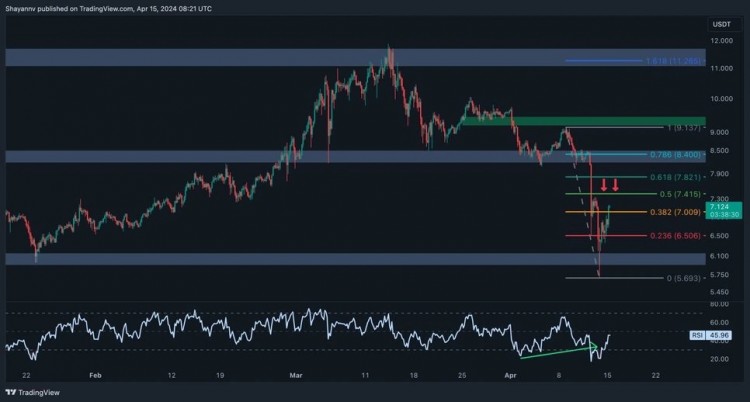 4小时图对4小时时间范围内的POLKADOT价格进行全面分析表明在尝试突破9