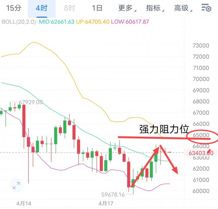 [<a title='币圈平台' href='https://okk.meibanla.com/btc/okex.php' target='_blank' class='f_c'>币圈</a>君豪]比特币早间分析：64500一线有效压制，下跌情况有所反弹，趋势未完全形成反转。