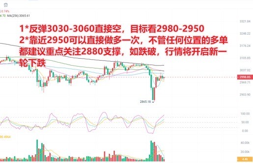 交易员陈树419午间以太坊ETH分析策略1昨日看空思路再次得到验证日内3000上方继续做空